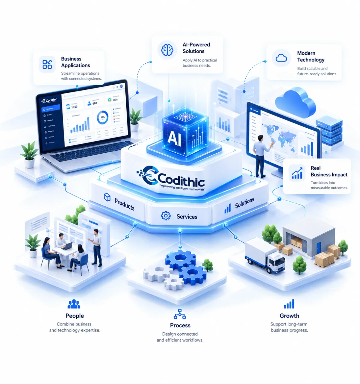 Illustration of Codithic's connected technology ecosystem, including software, AI, dashboards, cloud infrastructure, engineering, and business operations.