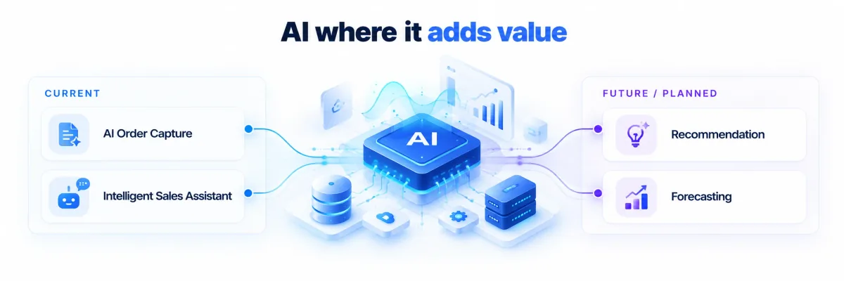 Illustration of Codithic AI capabilities. Current: AI Order Capture and Intelligent Sales Assistant. Future or planned: Recommendation and Forecasting.