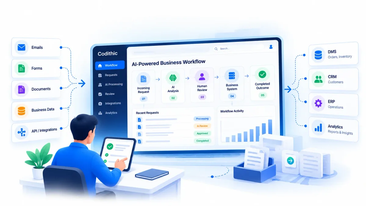 Illustration of a person reviewing a Codithic AI-powered business workflow. A request moves from incoming input through AI analysis and human review into a business system and a completed outcome, with source inputs on one side and connected operational systems on the other.