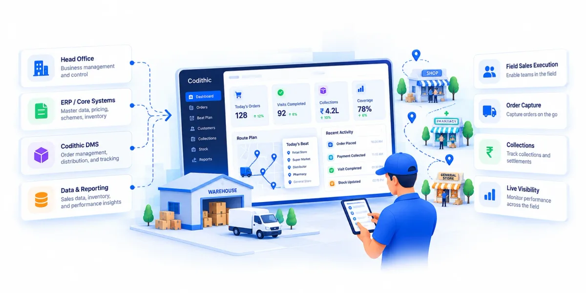 Illustration of a field representative with a tablet beside a Codithic operations screen, a warehouse and delivery van, retail stops, and panels for head office, DMS, field sales execution, order capture, collections, and reporting.