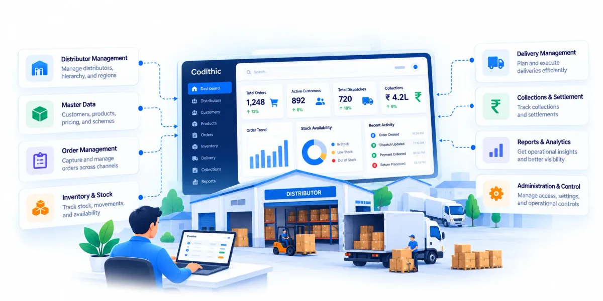 Illustration of Codithic distributor operations: a central dashboard linked to distributor management, master data, orders, inventory, delivery, collection and settlement, reports, and administration, with warehouse and delivery activity.