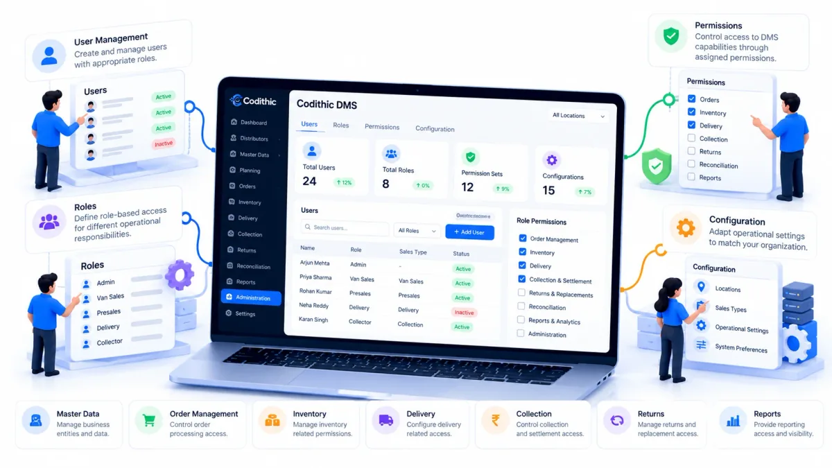Illustration of a Codithic DMS administration dashboard showing user management, role-based access, permissions across DMS capabilities, and operational configuration.