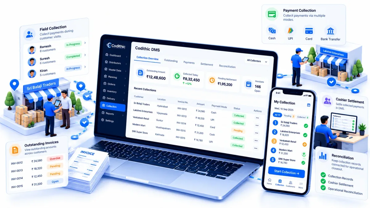 Illustration of collection and settlement in Codithic DMS, with field collection during a customer visit, outstanding invoices, collection records, cashier settlement, operational reconciliation, a desktop dashboard, and a mobile collection view.
