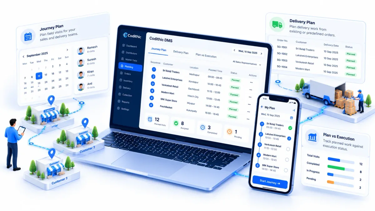 Illustration of a distributor planning workspace in Codithic DMS, with a journey plan, a delivery plan, plan versus execution, a desktop planning dashboard, and a mobile My Plan view of customer visits and assigned activities.