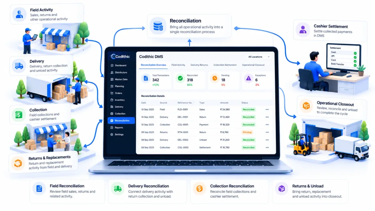 Illustration of a central reconciliation dashboard in Codithic DMS, connected to field activity, delivery, collection, returns, cashier settlement, and operational closeout.
