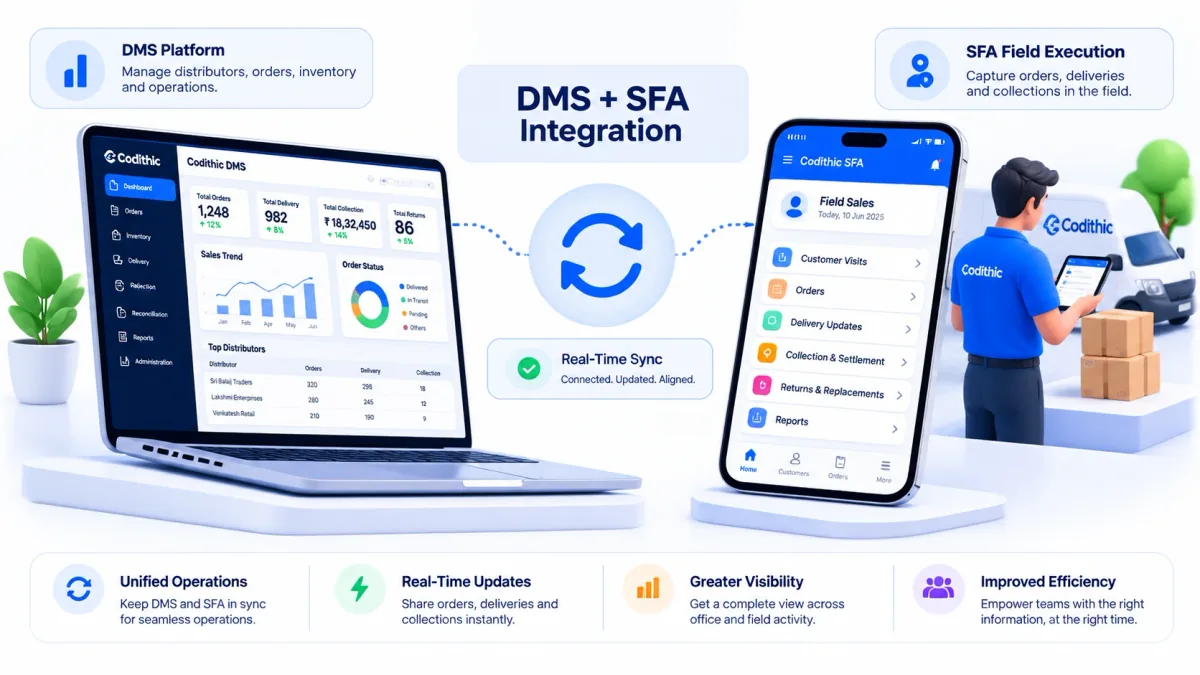 Illustration of Codithic DMS and Codithic SFA working together, with a central management view and mobile field execution for van sales, presales, delivery, and collection.
