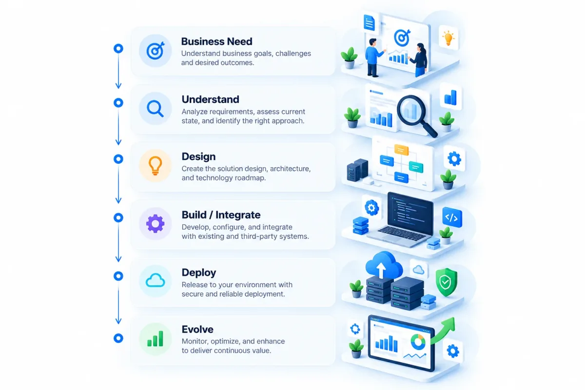Conceptual engineering path: business need, understand, design, build or integrate, deploy, then evolve.