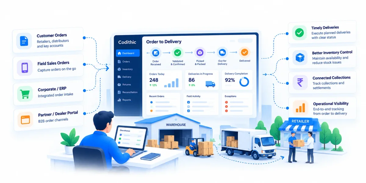 Illustration of order-to-delivery operations: a person reviewing a Codithic screen, a warehouse loading a delivery truck, and goods arriving at a retailer.