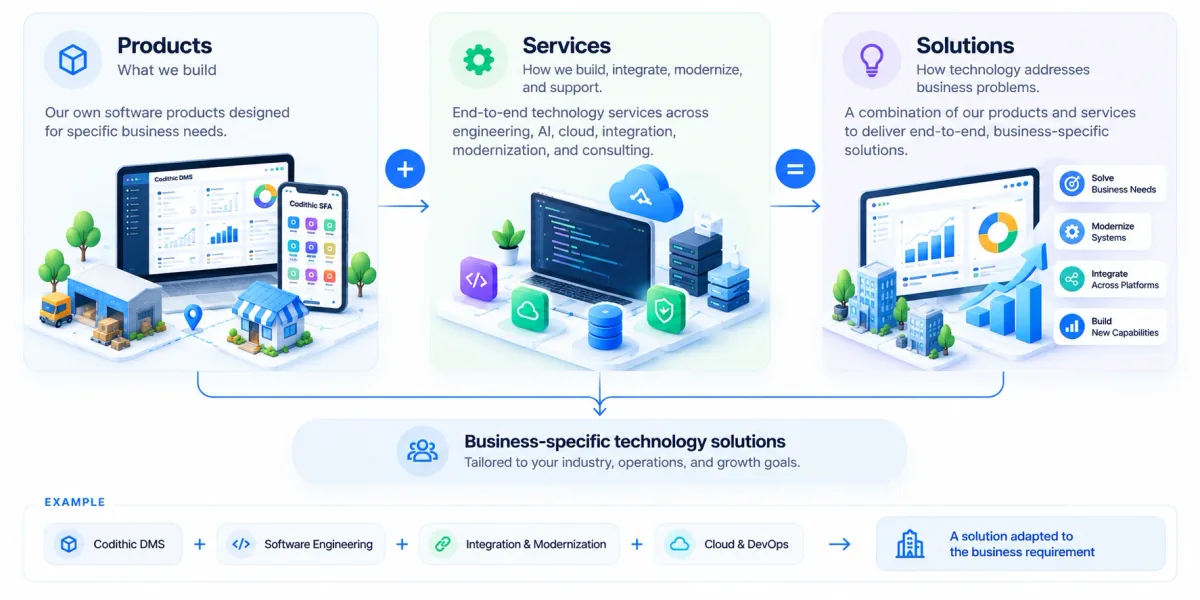 Diagram of Codithic products, services, and solutions. Products provide a foundation, while services support implementation, integration, modernization, AI deployment, and business-specific requirements.