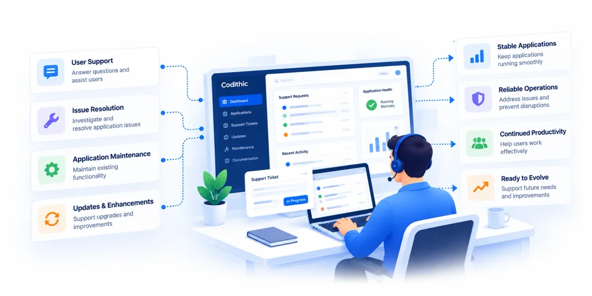 A Codithic support specialist reviewing application health, support requests, and an in-progress ticket, alongside user support, issue resolution, application maintenance, and updates.