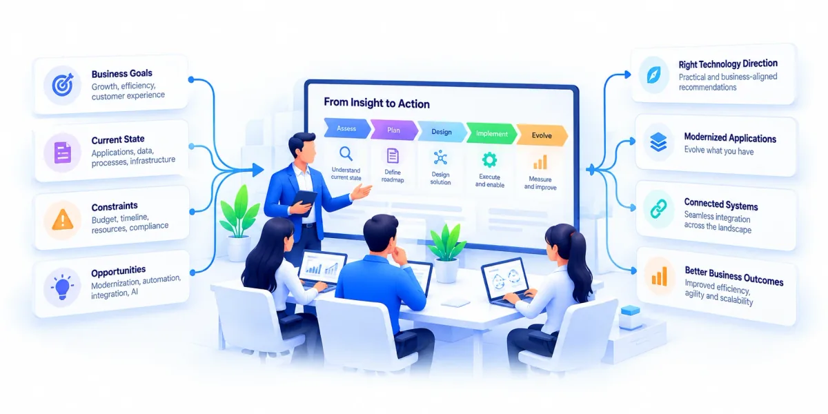 Consulting team reviewing business goals, the current landscape, constraints, and opportunities, then connecting that assessment to a practical technology direction.
